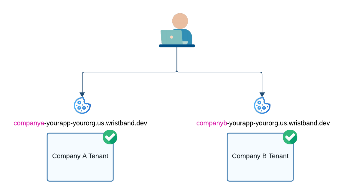 Figure 6. Illustration showing how Wristband auth session cookies are associated with tenant vanity domains.