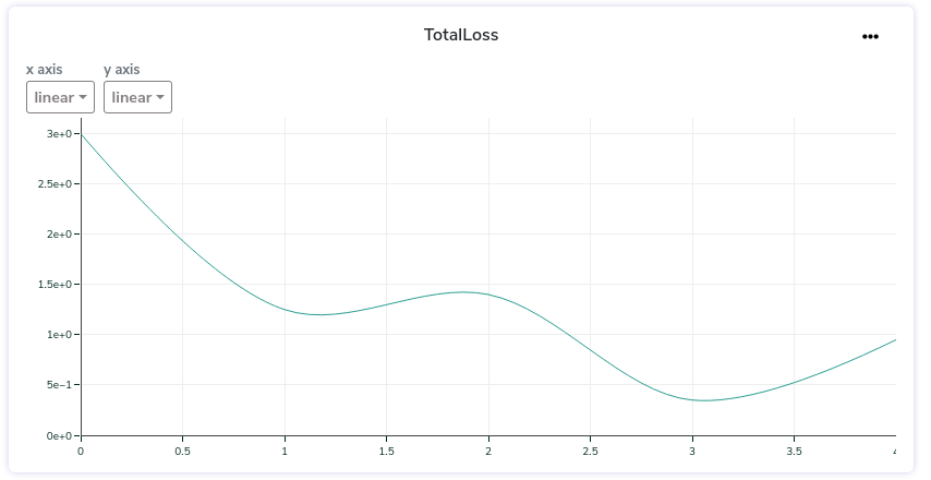 A Metric displayed in the Experiment Tracking dashboard