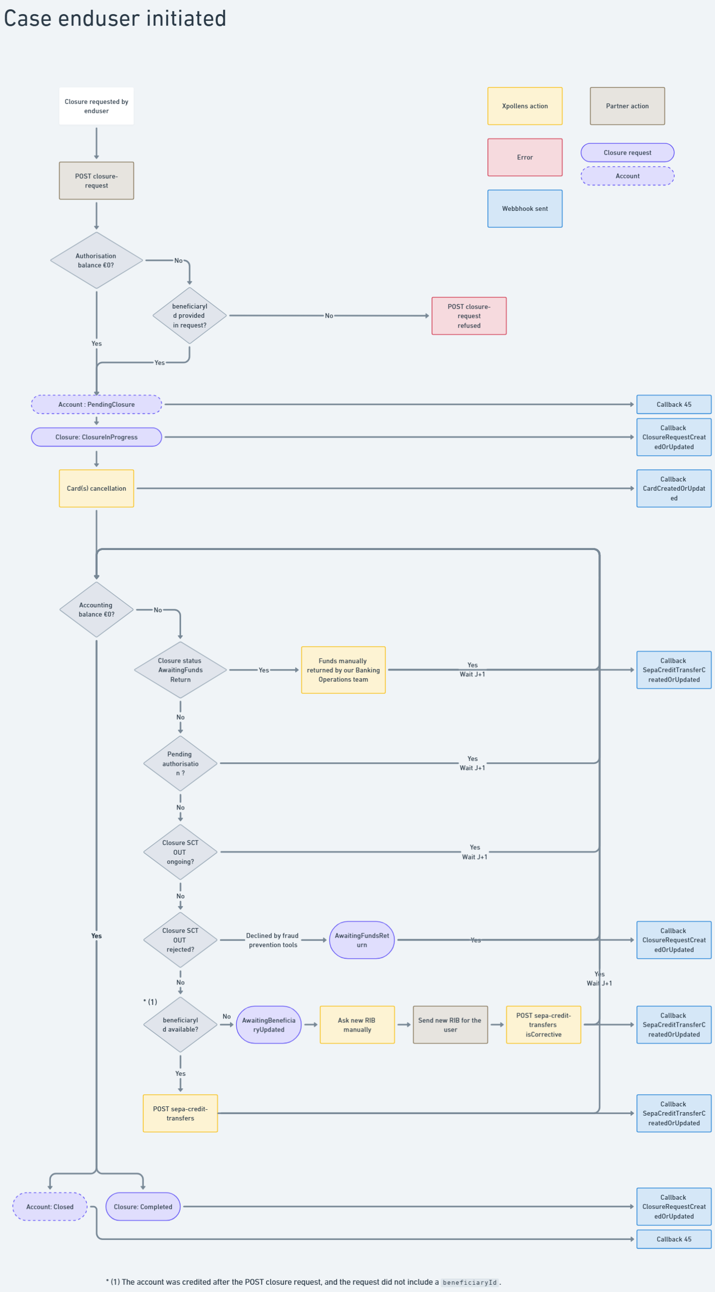 (AccountClosure_ClientInitiated_overview.png