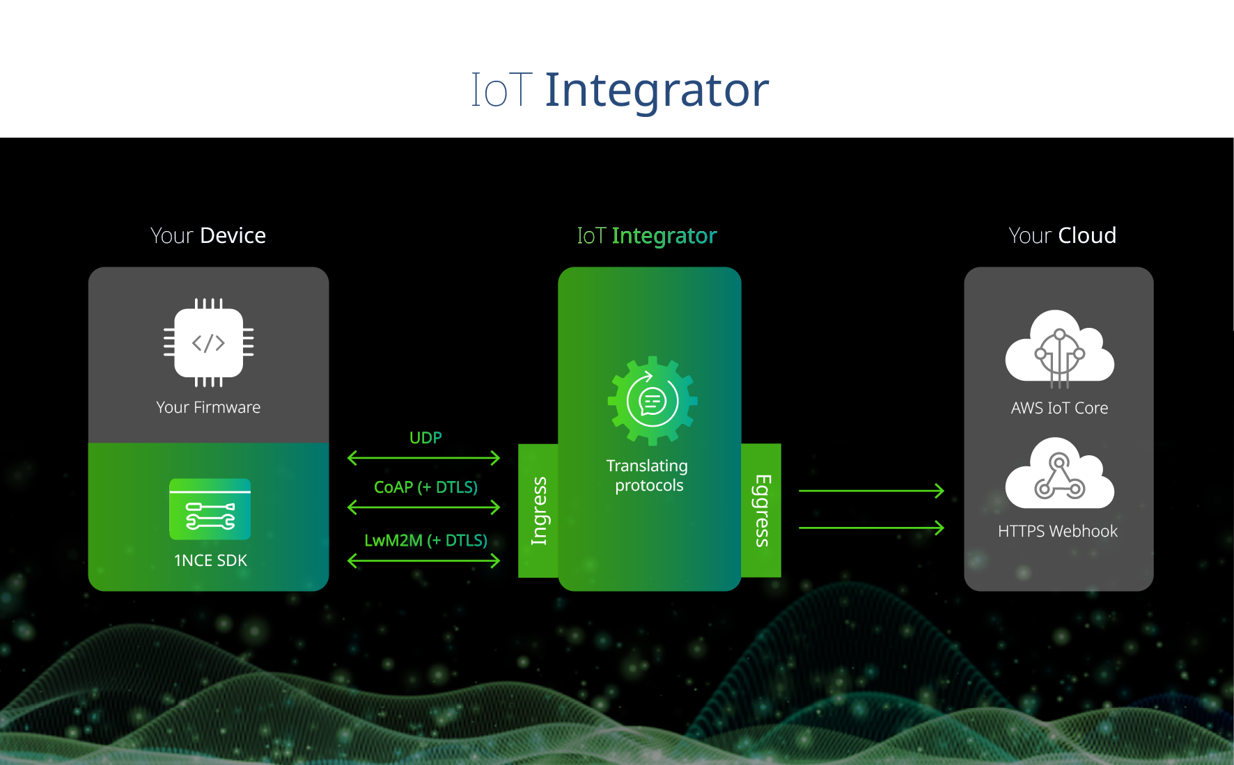 Device Integrator as part of the IoT Integrator
