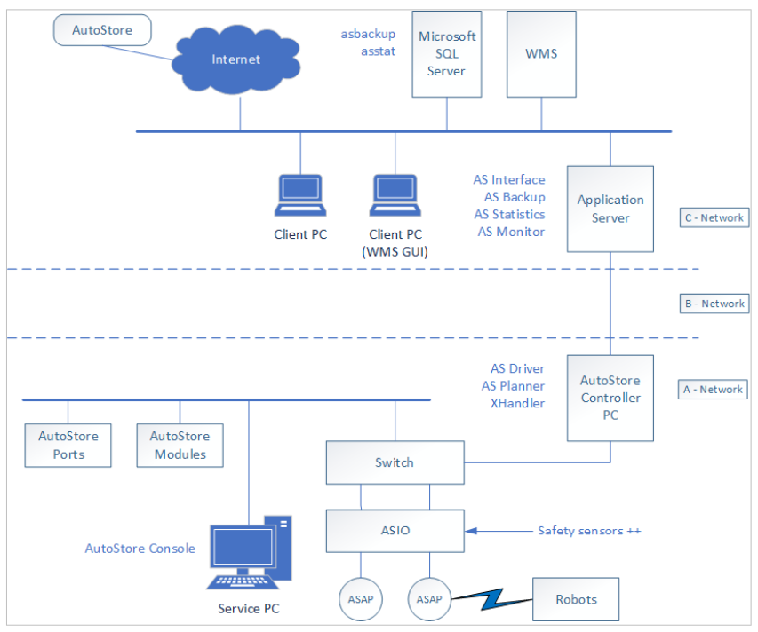 Network topology.