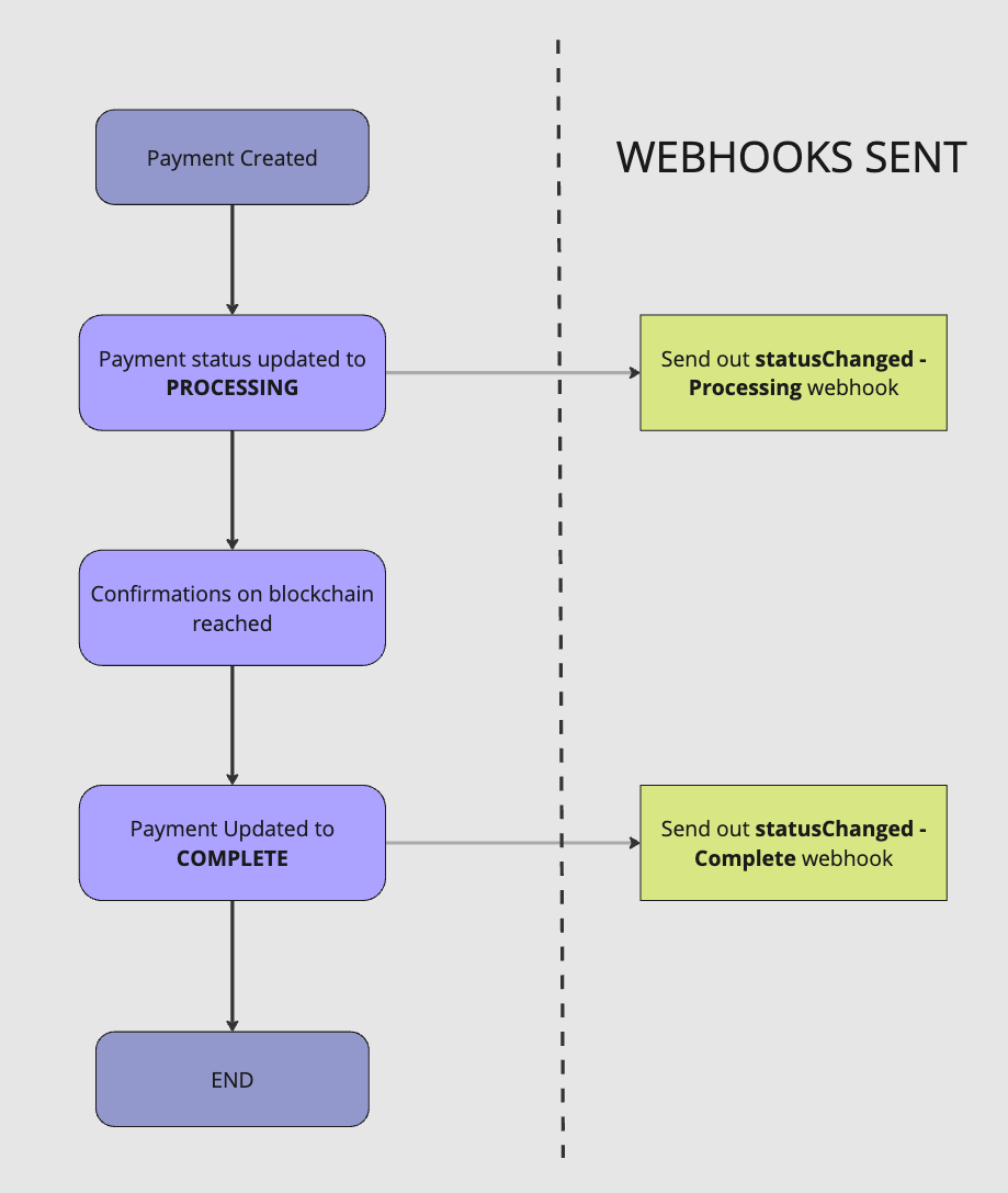 Diagram of the payment out lifecycle.