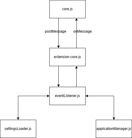 Messaging Bridge