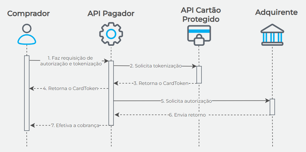 Fluxo Cartão Protegido - Pagador