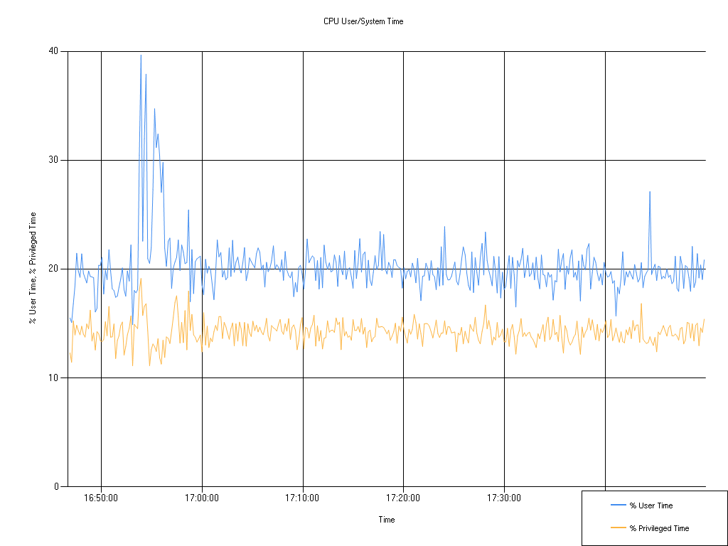 26.1 CPU User/System Time, hi-flex