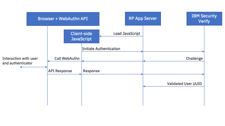 FIDO2 authentication flow