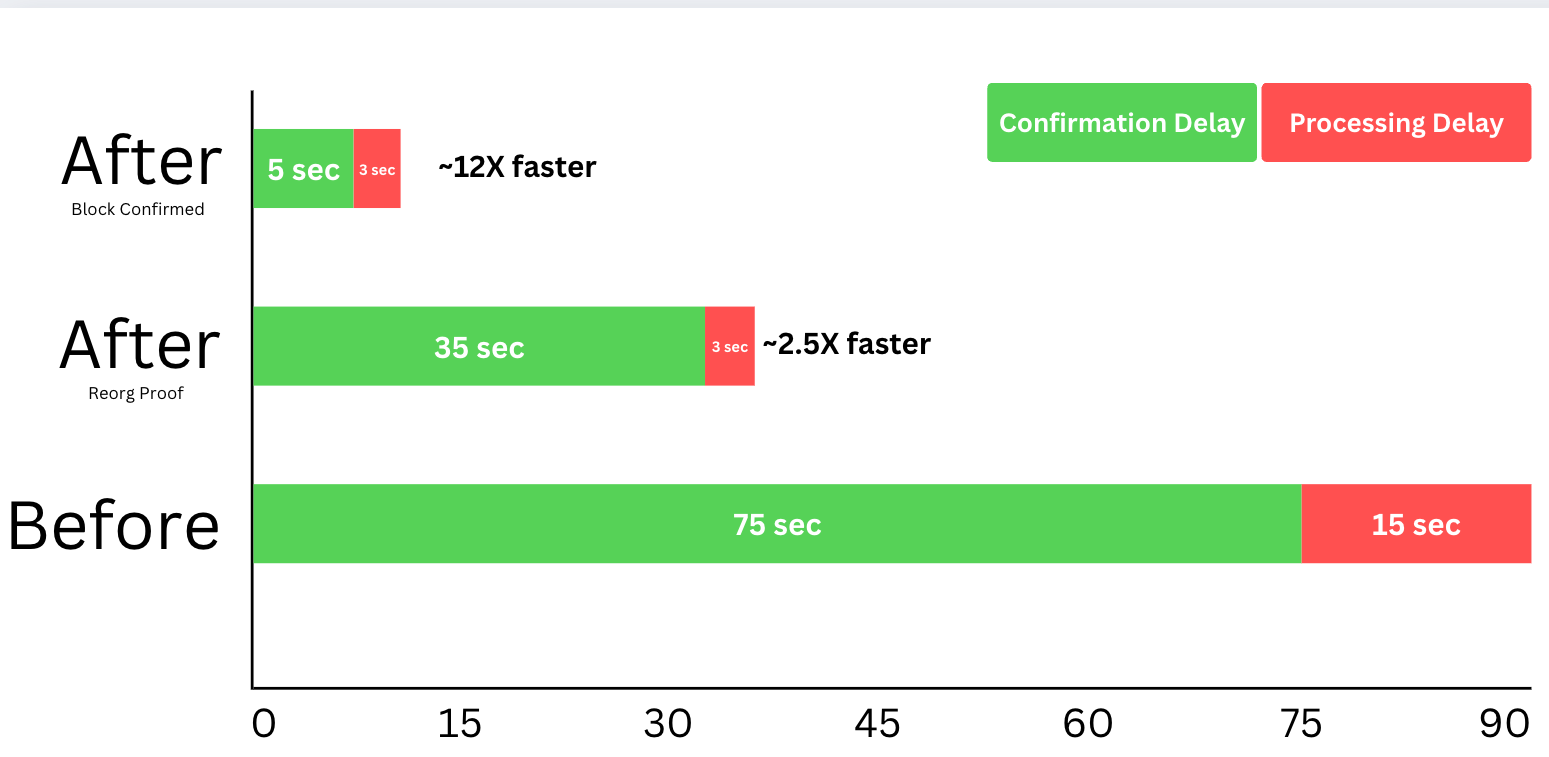 When setting up a new subscription, you can select the finality type, choosing between Confirmed (faster notifications) and Final (notifications after full block confirmations).