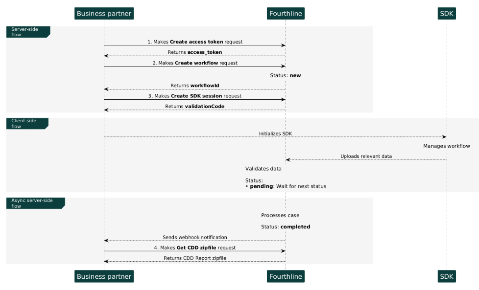 Qualified Electronic Signature App Drop-in flow