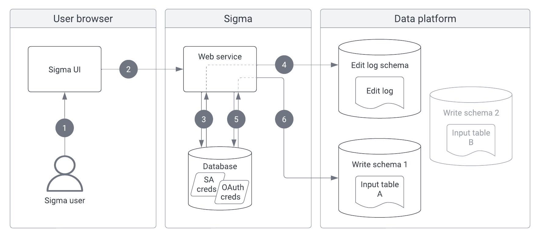 Diagram of the legacy OAuth flow for input tables with connection-level edit log, matching the steps in the following text.