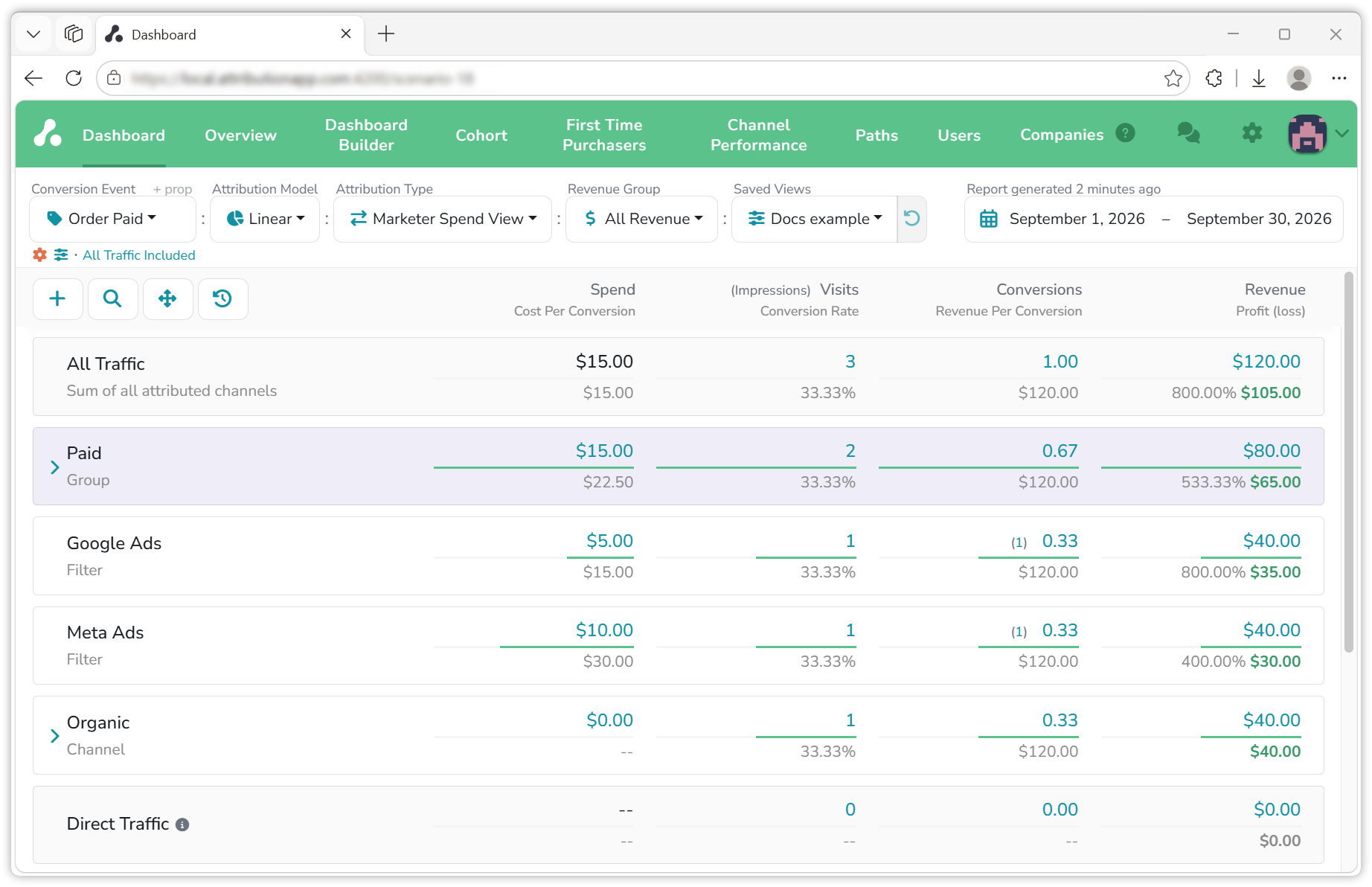 The dashboard with a Paid group row showing $15 spend, 2 visits, 0.67 conversions and $80 revenue, the sum of the Google Ads and Meta Ads rows below it