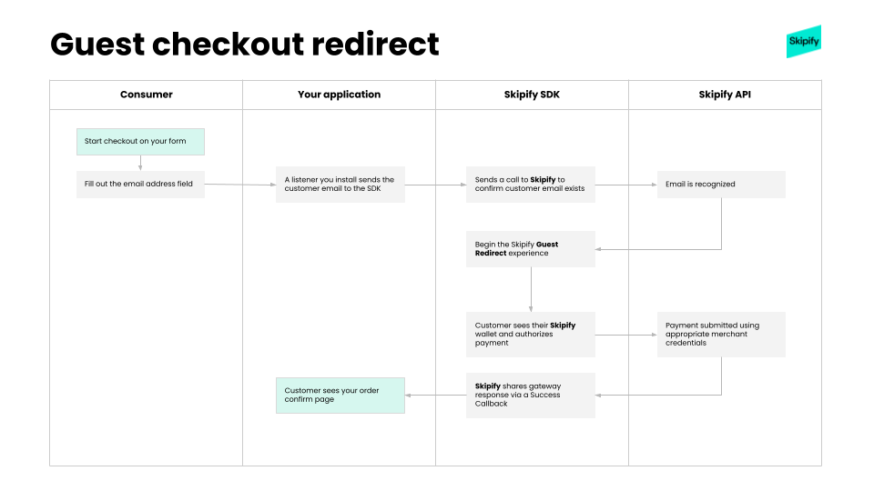 Image showing a chart of the guest redirect flow 
