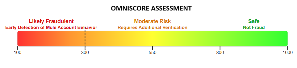Omniscore API provides a score between 100-1000 (baseline to create even score distribution).