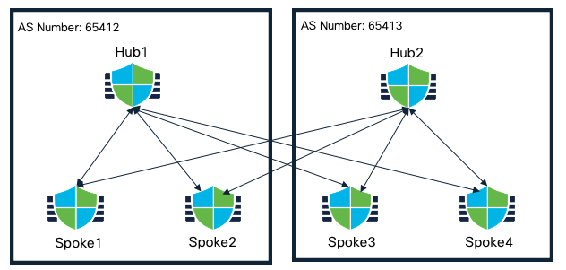 Dual Hub in Different Regions with Spokes (Single ISP) Topology