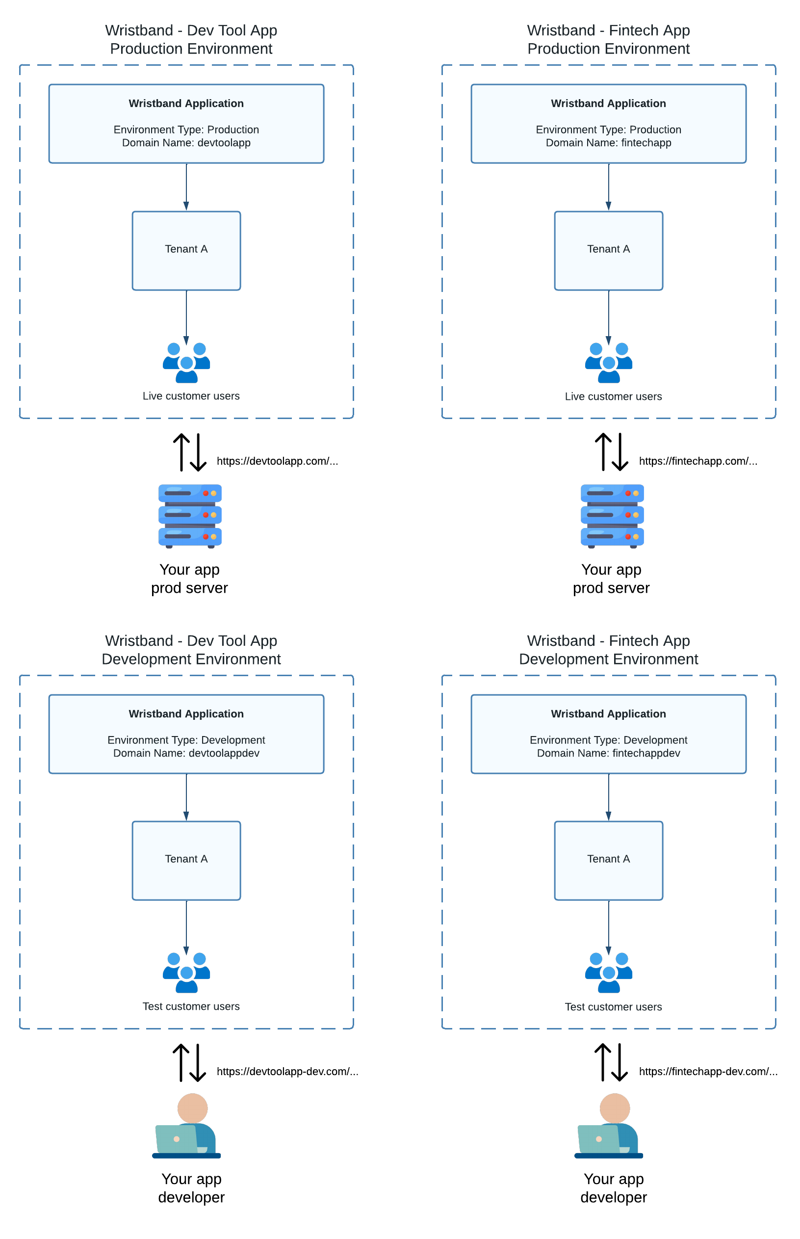 Multiple Products and Environments