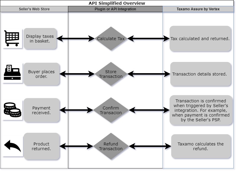 API Simplified Overview