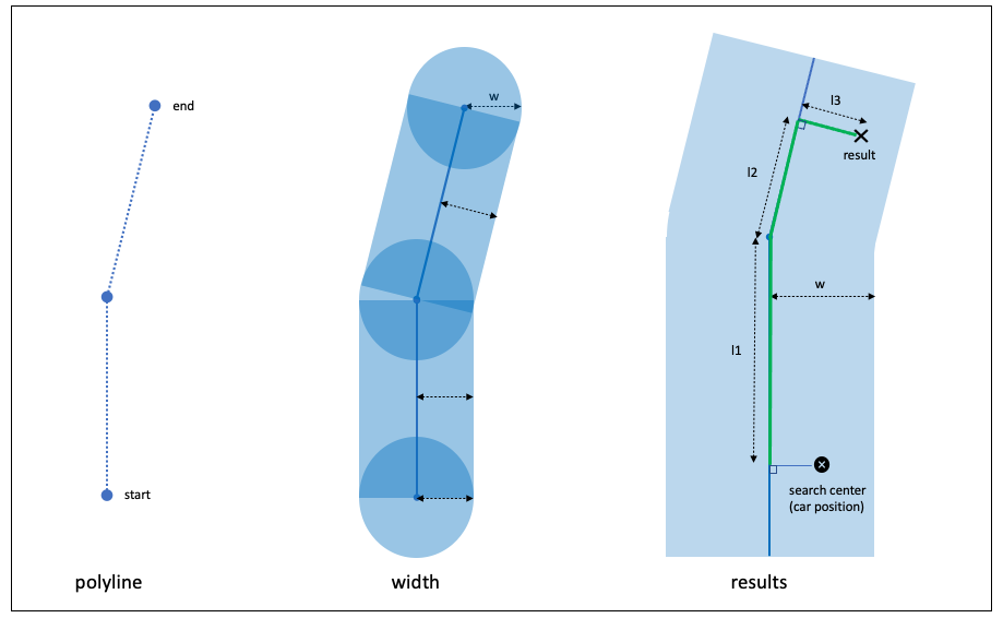 polyline, corridor, width and distances