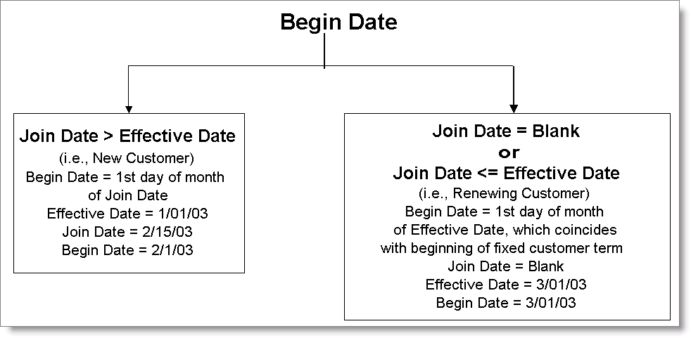 How the Begin Date is determined for an annual dues billing cycle