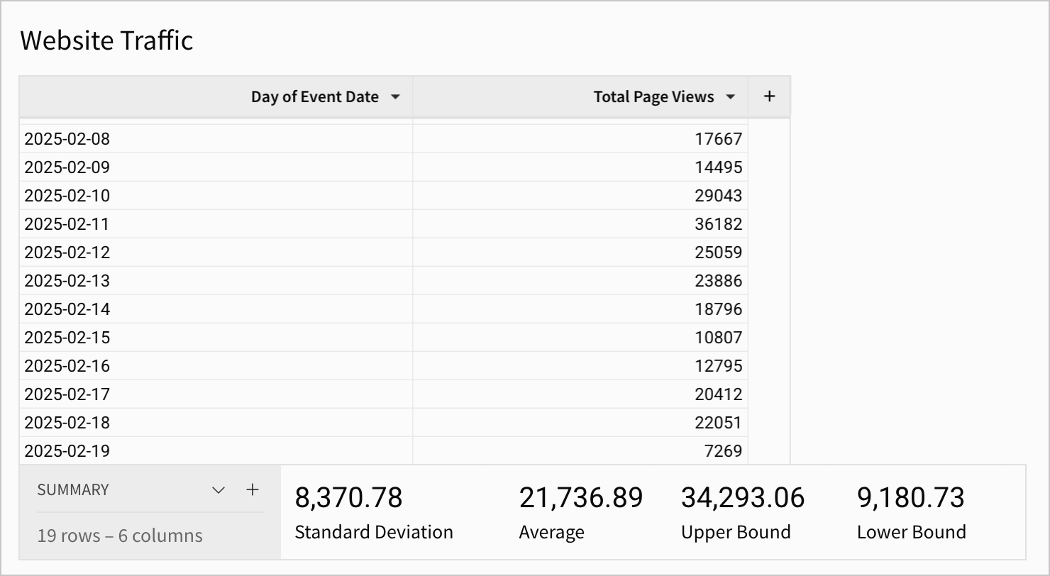 Grouped table with four summaries showing Standard Deviation of 8370.78 and Average of 21,736.89 and Upper Bound of 34,293.06 and Lower Bound of 9,180.73.