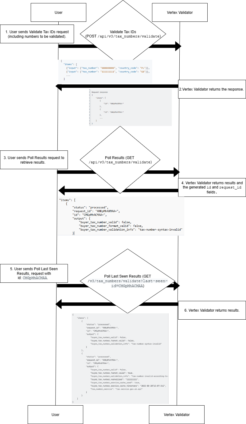 Process flow for Bulk Tax ID validations