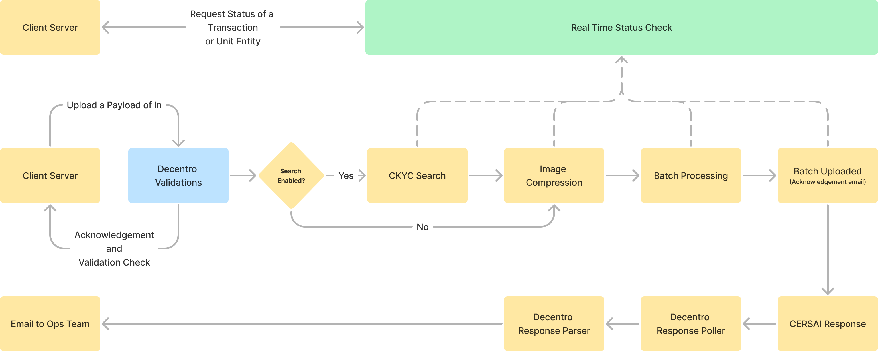 A General Flow Diagram for all flows of the CKYC Bulk Upload Solution