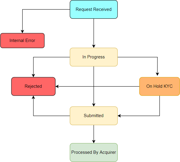 Transaction Lifecycle