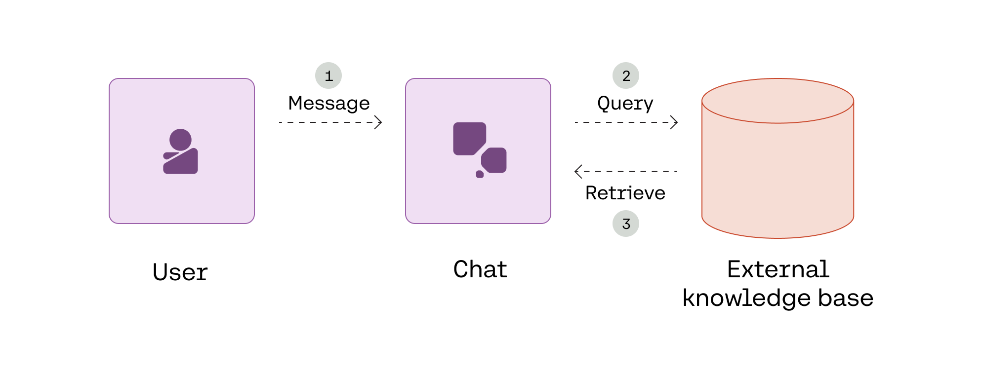 The retrieval part of RAG: Given a user message, the endpoint retrieves information from an external knowledge base