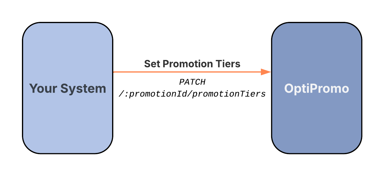 API Flow for Setting Promotion Tiers