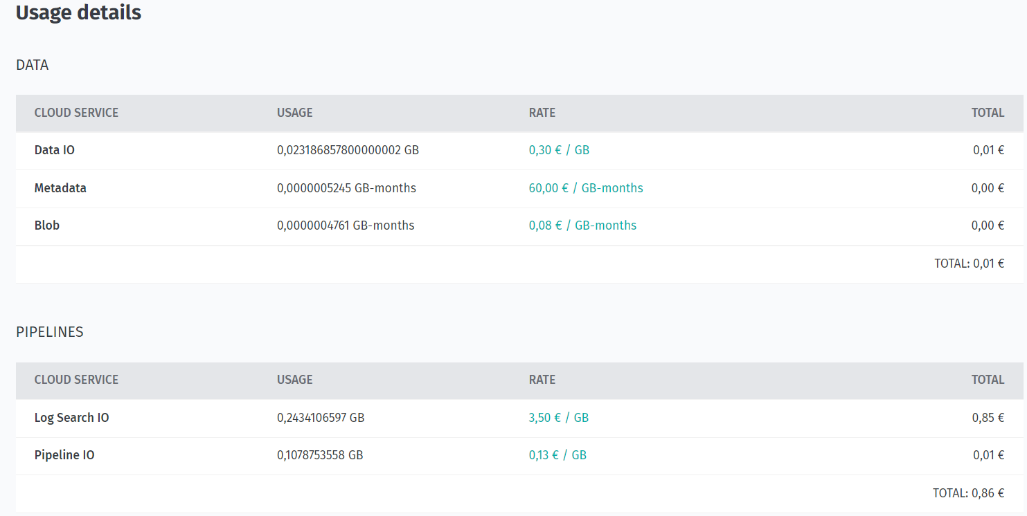 Aggregated usage details