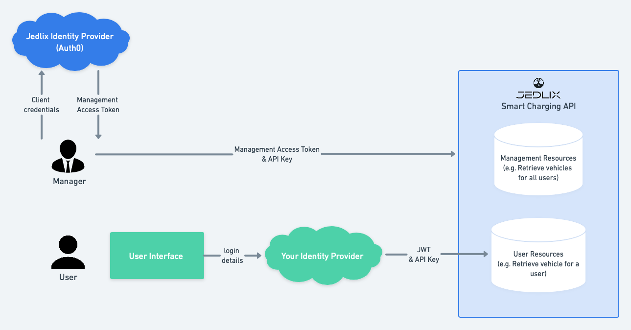 Schematic overview of the authentication process for both a Manager and User