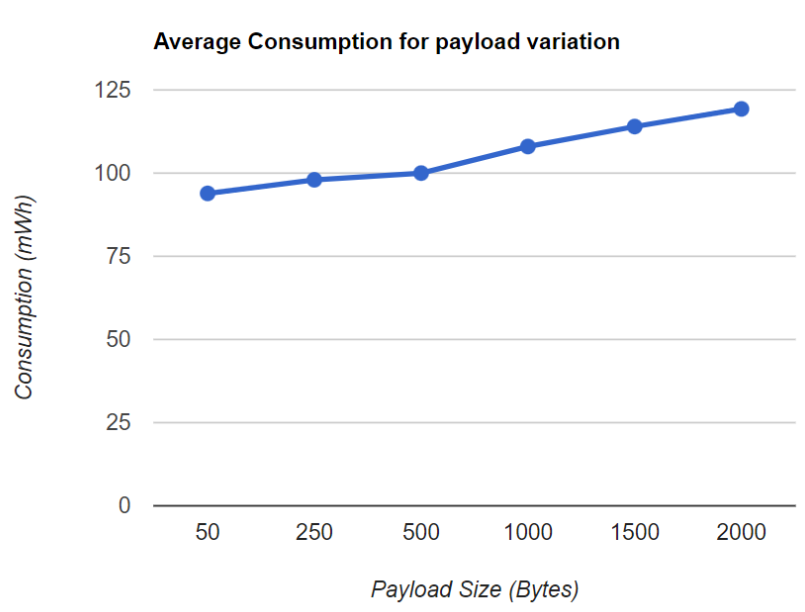 Payload vs. Consumption