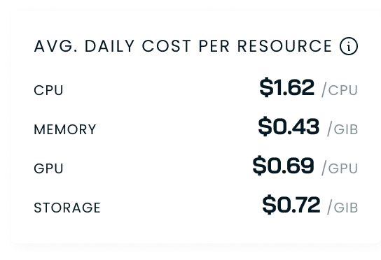 Average daily cost per resource, including storage