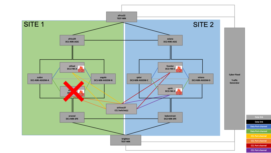 Figure 12 – Resiliency Test – Degraded Node