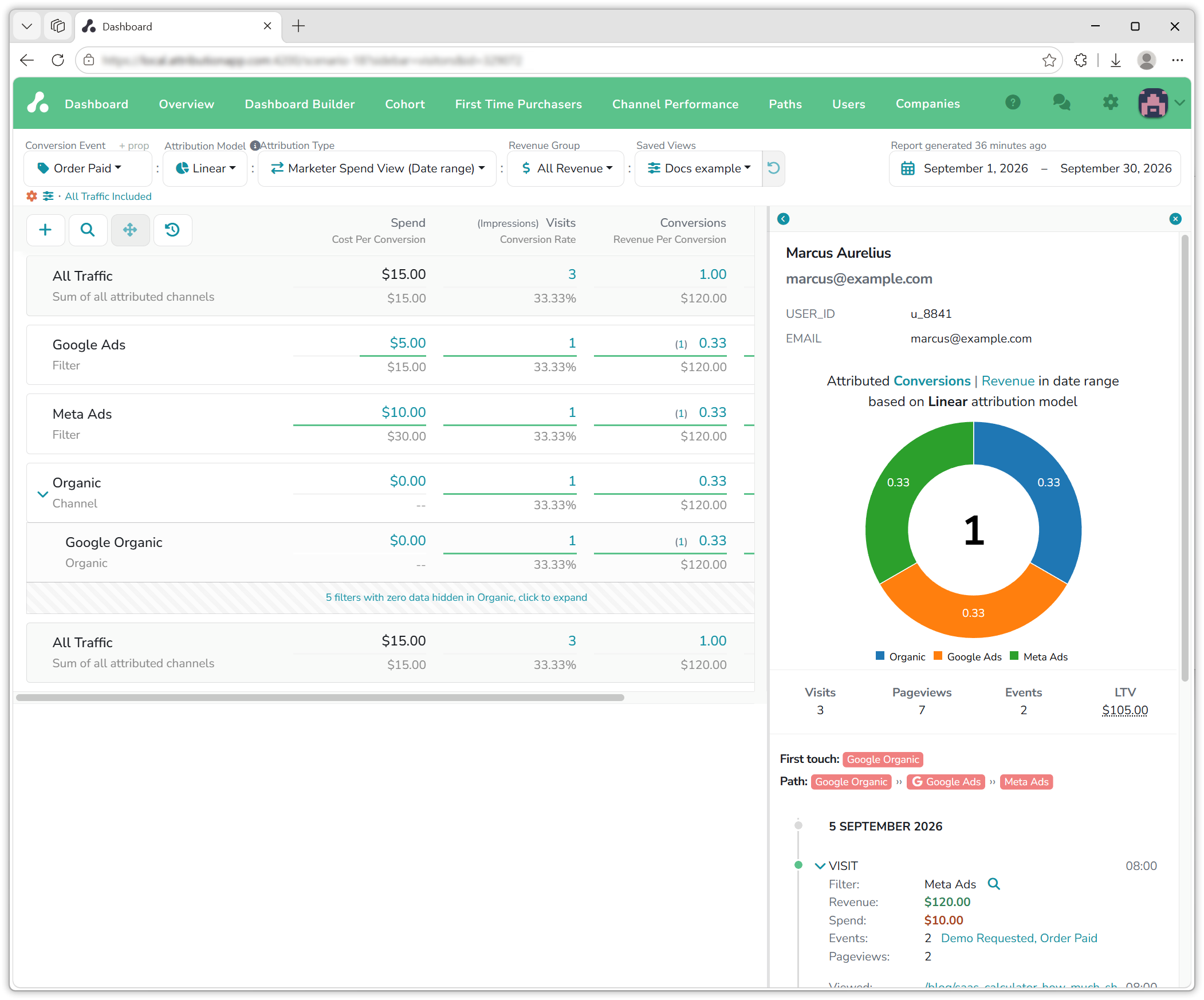 The visitor sidebar showing the identified user with User ID and email, and a donut chart splitting the one attributed conversion in thirds between Organic, Google Ads and Meta Ads under the Linear model