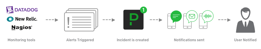 Diagram detailing alerts' role in incident creation