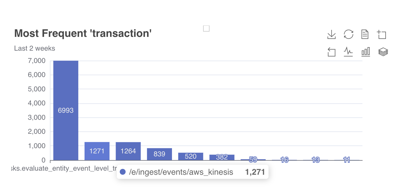 Most frequently breaking transactions (APIs / Tasks)