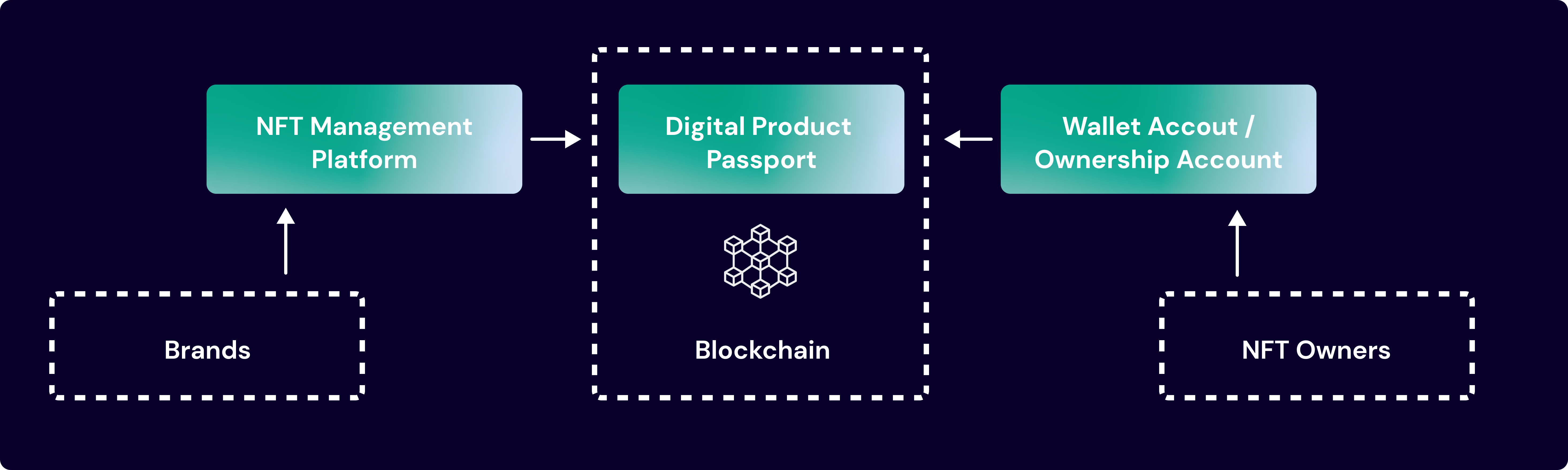 Arianee's ecosystem