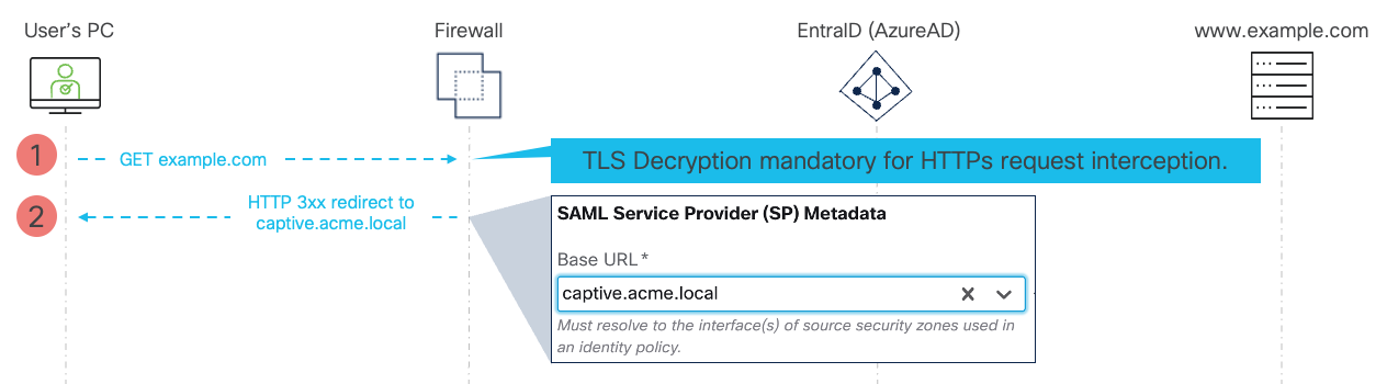 **Figure 2** - SAML Captive Portal Flow - Initial Redirection