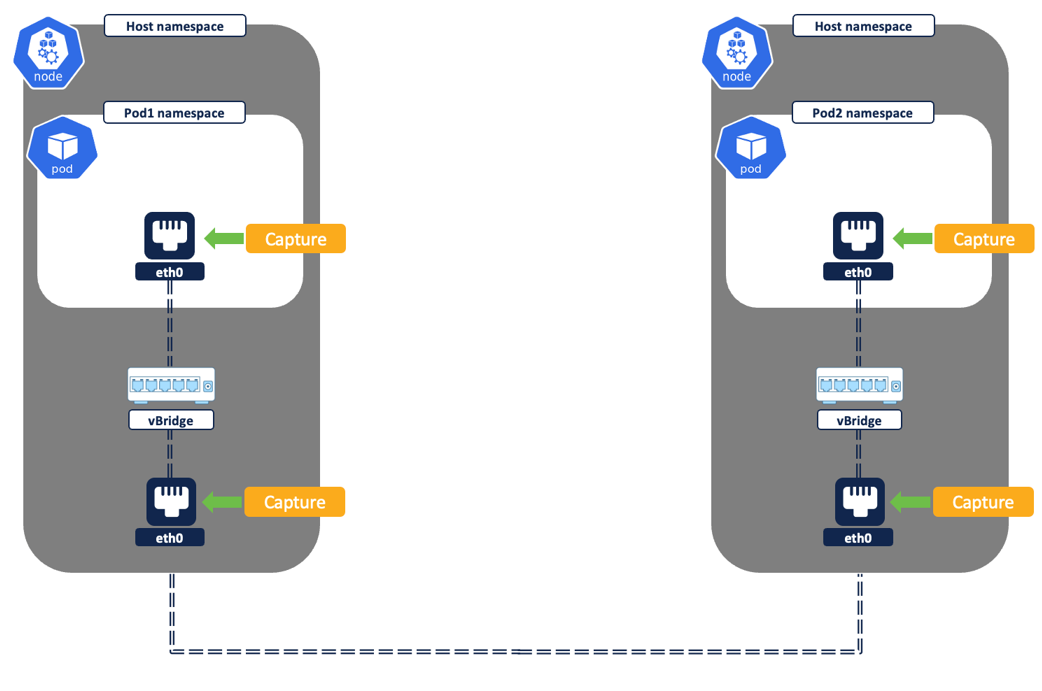 Figure 14: Pod to pod - inter node