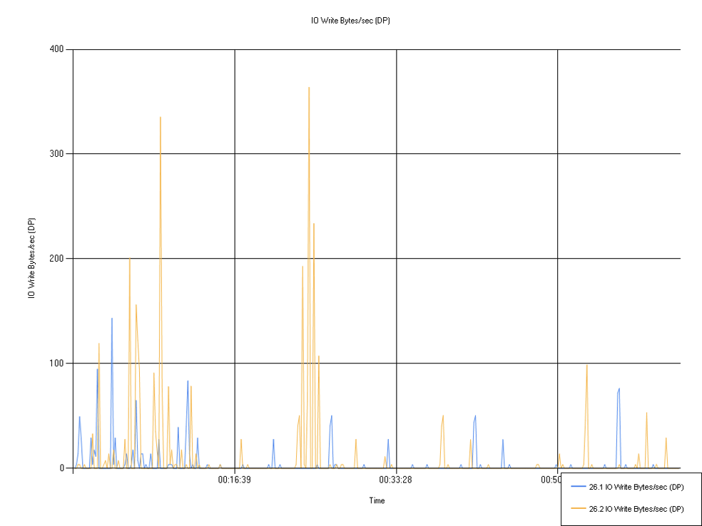 Line chart comparing 26.1 and 26.2 IO Write Bytes/sec (DP) over time, with sporadic spikes up to about 365. 