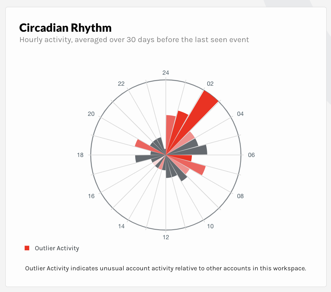 Example Circadian Rhythm chart for [thos.sargsyan@yahoo.in](mailto:thos.sargsyan@yahoo.in) (Verosint Demo)