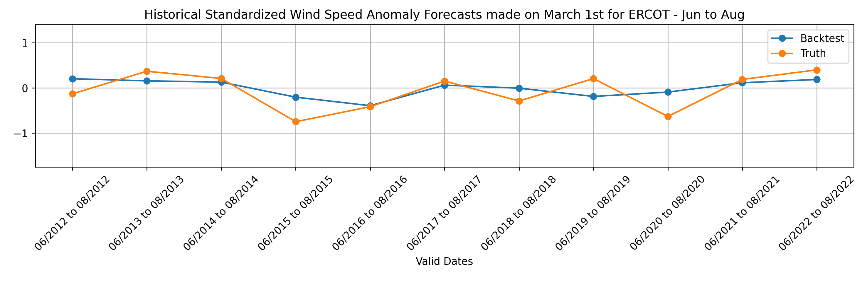 June, July and August; 3-month average forecast **using median (Quantile0.5) of PDF** made on March 1st 