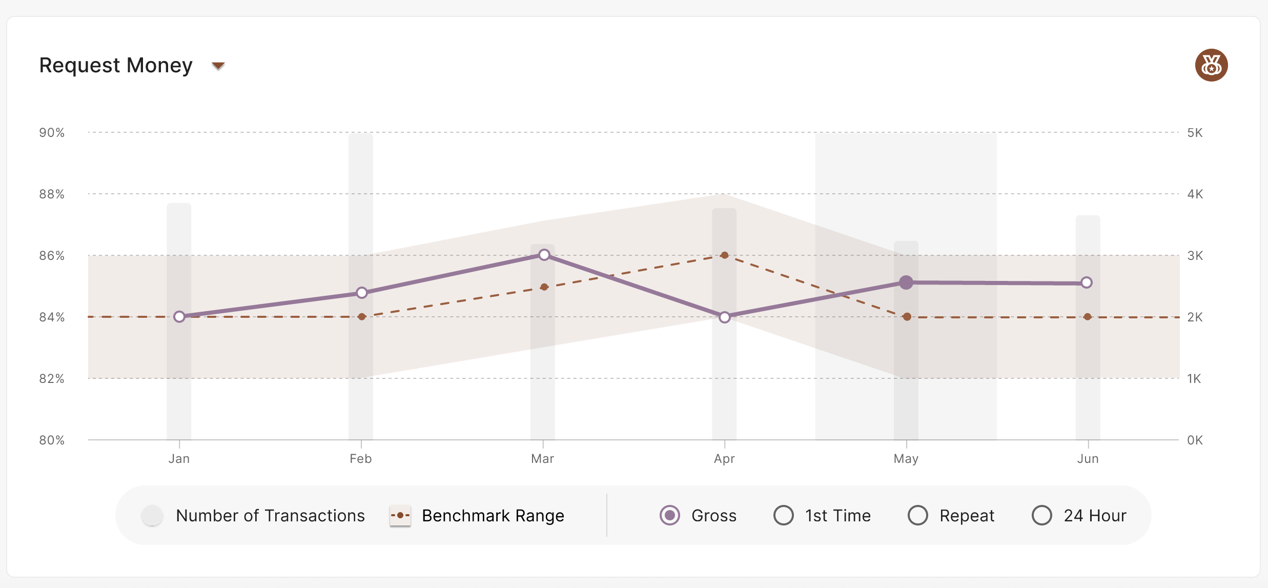 Payins Conversion Chart w/ Competitive Benchmarking Enabled