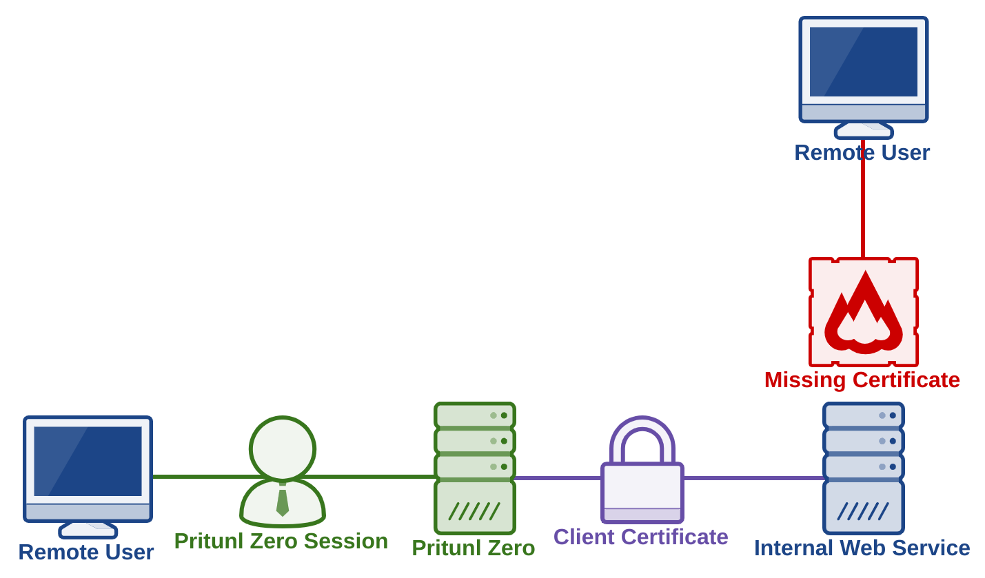 transfer pritunl to another server