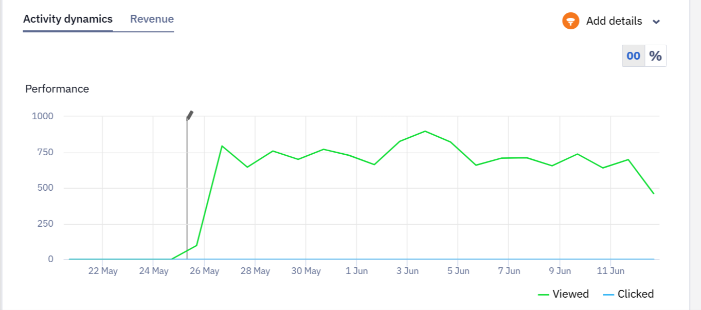 Activity dynamics graph showing views and clicks since In-App publication