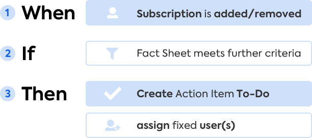 Automation: Creating an Action Item for Fixed Users on Adding or Removing a Tag