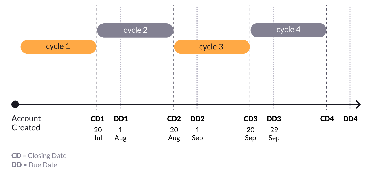 Illustration of credit cycle with due dates and closing dates.