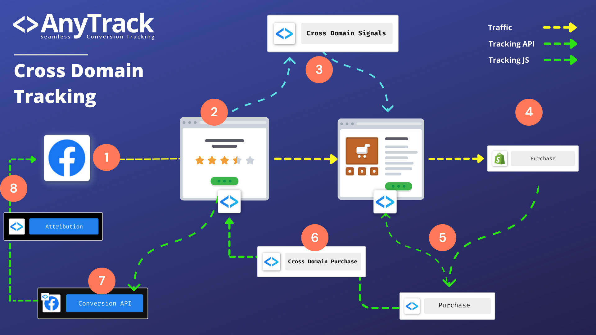 Data-dlow diagram for cross-domain tracking with AnyTrack.