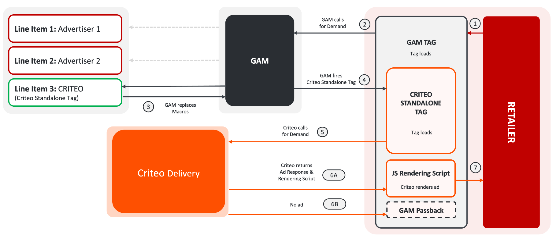 Overview of the GAM workflow