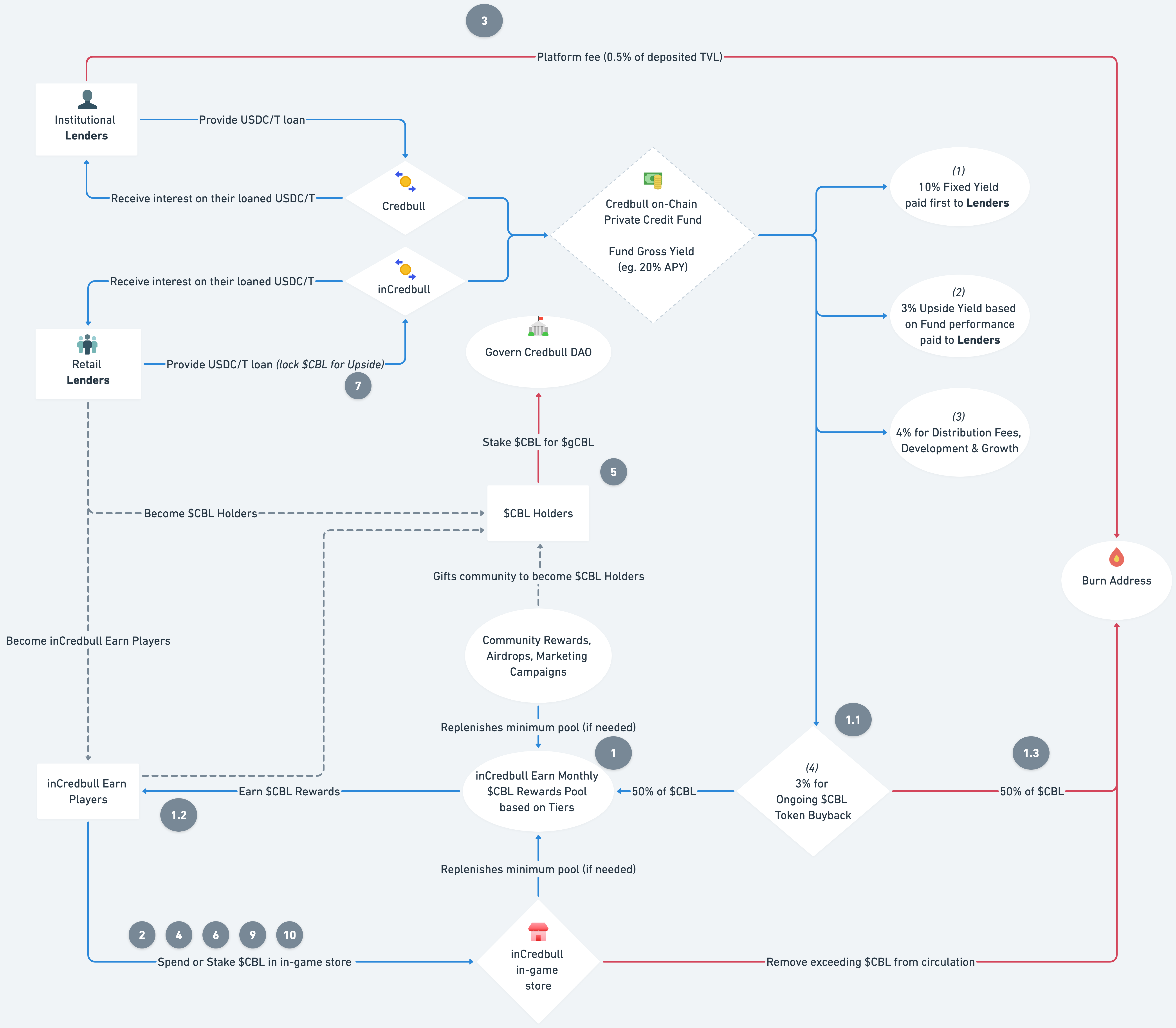 _Fig 7: Complete $CBL token utility flow and ecosystem_