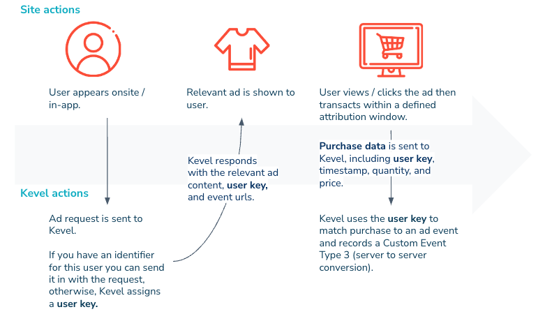 Attribution flow